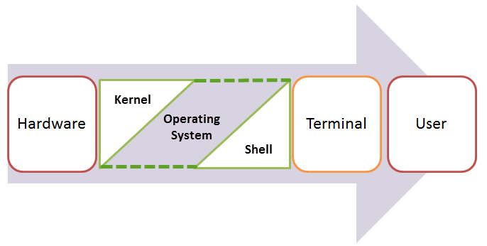 Kernel and Shell Diagram