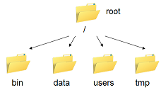 Linux File System Hierarchy